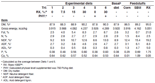 Phosphorus utilization in growing pigs fed a phosphorus de cient diet supplemented with a rice bran product and amended with phytase - Image 3