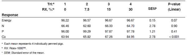 Phosphorus utilization in growing pigs fed a phosphorus de cient diet supplemented with a rice bran product and amended with phytase - Image 8