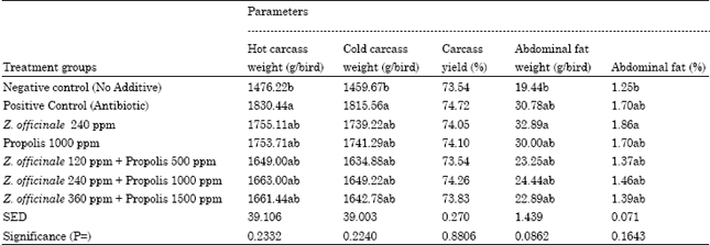 Effects of Z. officinale and Propolis Extracts on the Performance, Carcass and Some Blood Parameters of Broiler Chicks - Image 7