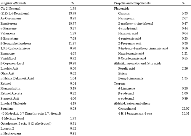Effects of Z. officinale and Propolis Extracts on the Performance, Carcass and Some Blood Parameters of Broiler Chicks - Image 3