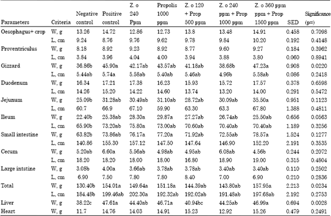 Effects of Z. officinale and Propolis Extracts on the Performance, Carcass and Some Blood Parameters of Broiler Chicks - Image 9