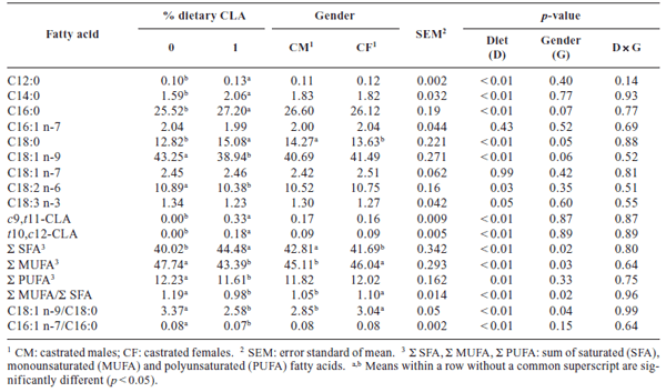 Dietary CLA supplementation and gender modify fatty acid composition of subcutaneous and intramuscular fat in Iberian × Duroc finishing heavy pigs - Image 3