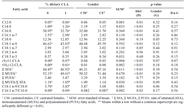 Dietary CLA supplementation and gender modify fatty acid composition of subcutaneous and intramuscular fat in Iberian × Duroc finishing heavy pigs - Image 4