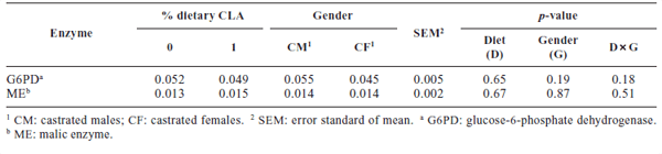 Dietary CLA supplementation and gender modify fatty acid composition of subcutaneous and intramuscular fat in Iberian × Duroc finishing heavy pigs - Image 5