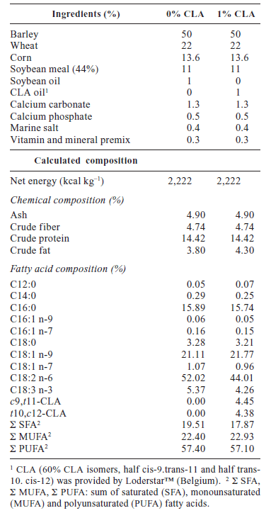 Dietary CLA supplementation and gender modify fatty acid composition of subcutaneous and intramuscular fat in Iberian × Duroc finishing heavy pigs - Image 1