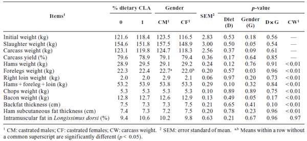 Dietary CLA supplementation and gender modify fatty acid composition of subcutaneous and intramuscular fat in Iberian × Duroc finishing heavy pigs - Image 2