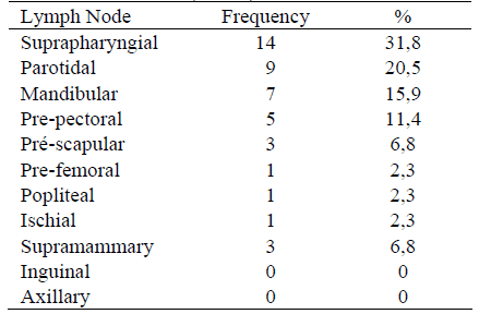 Prevalence and Risk Factors of Caseous Lymphadenitis in Sheep and Goats of Batna Area (Algeria) - Image 2