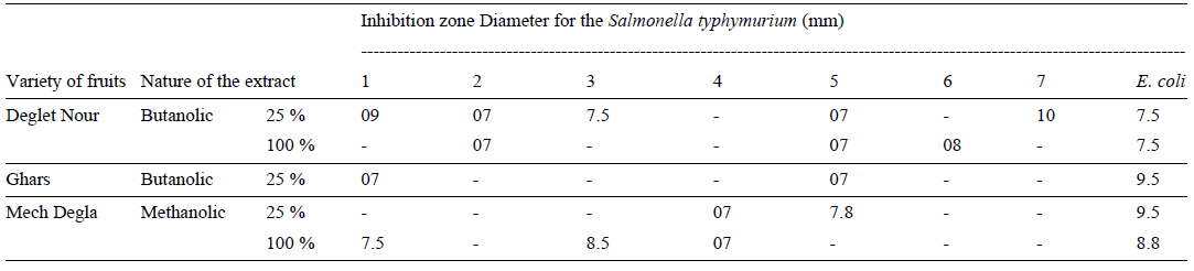 Antibacterial Activity of Some Fruits; Berries and Medicinal Herb Extracts Against Poultry Strains of Salmonella - Image 4