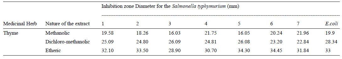 Antibacterial Activity of Some Fruits; Berries and Medicinal Herb Extracts Against Poultry Strains of Salmonella - Image 2
