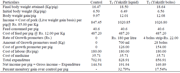 Efficacy of poly herbal liver tonic products in promoting growth performances in post-weaned ghungroo piglets - Image 5