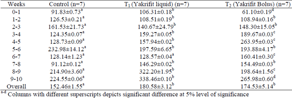 Efficacy of poly herbal liver tonic products in promoting growth performances in post-weaned ghungroo piglets - Image 4