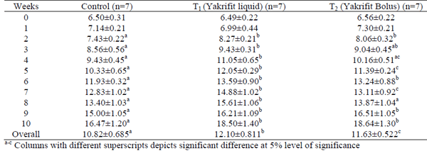 Efficacy of poly herbal liver tonic products in promoting growth performances in post-weaned ghungroo piglets - Image 3