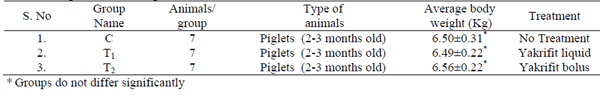 Efficacy of poly herbal liver tonic products in promoting growth performances in post-weaned ghungroo piglets - Image 1