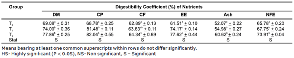 Comparative efficacy of supplementation of phytoconcentrate herbal preparation and synthetic amino acid on broiler performance - Image 5