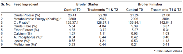 Comparative efficacy of supplementation of phytoconcentrate herbal preparation and synthetic amino acid on broiler performance - Image 2