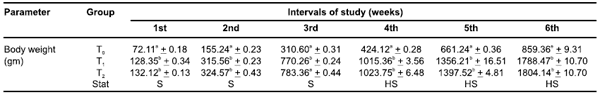 Comparative efficacy of supplementation of phytoconcentrate herbal preparation and synthetic amino acid on broiler performance - Image 4