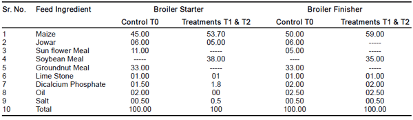 Comparative efficacy of supplementation of phytoconcentrate herbal preparation and synthetic amino acid on broiler performance - Image 1