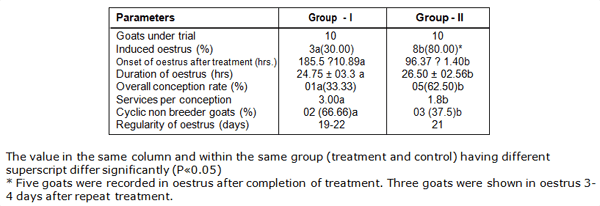 Treatment of post partum anestrous in Osmanabadi Goats with Janova - Image 1