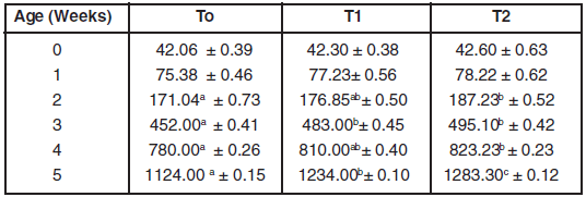 An Evaluation of comparative effects of feeding synthetic and herbal choline on broiler performance, nutrient balance and serum activities - Image 1
