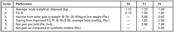 An Evaluation of comparative effects of feeding synthetic and herbal choline on broiler performance, nutrient balance and serum activities - Image 7