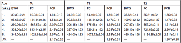 An Evaluation of comparative effects of feeding synthetic and herbal choline on broiler performance, nutrient balance and serum activities - Image 2