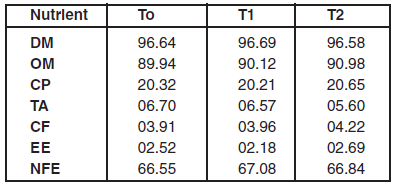 An Evaluation of comparative effects of feeding synthetic and herbal choline on broiler performance, nutrient balance and serum activities - Image 4