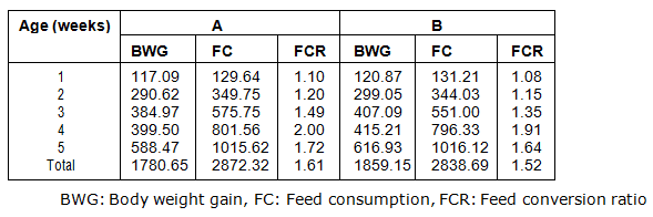 Role of Ayucal Liquid in improving overall performance and tibial mineralisation in broilers - Image 2