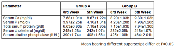 Role of Ayucal Liquid in improving overall performance and tibial mineralisation in broilers - Image 3