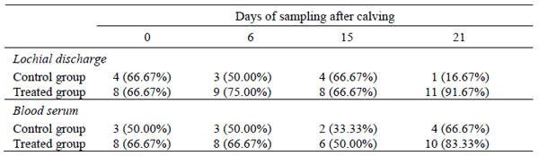 Polyherbal Formulation Exapar Liquid Improves Local Immunity in Post Partum Cows - Image 3