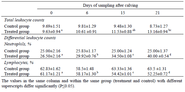 Polyherbal Formulation Exapar Liquid Improves Local Immunity in Post Partum Cows - Image 2