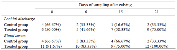 Polyherbal Formulation Exapar Liquid Improves Local Immunity in Post Partum Cows - Image 4