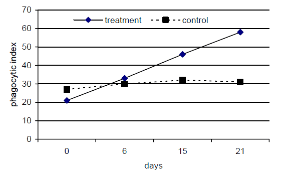 Polyherbal Formulation Exapar Liquid Improves Local Immunity in Post Partum Cows - Image 1