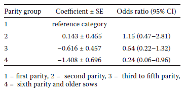 Prevalence and risk factors of claw lesions and lameness in pregnant sows in two types of group housing - Image 5