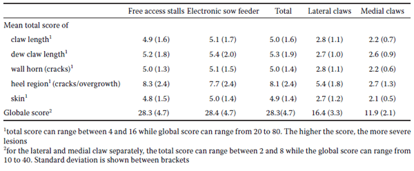 Prevalence and risk factors of claw lesions and lameness in pregnant sows in two types of group housing - Image 7