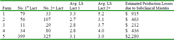 Premiums, Production and Pails of Discarded Milk How Much Money Does Mastitis Cost You? - Image 9