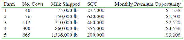 Premiums, Production and Pails of Discarded Milk How Much Money Does Mastitis Cost You? - Image 5