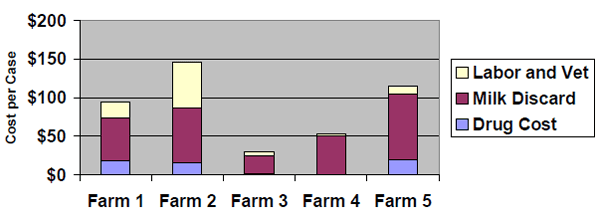 Premiums, Production and Pails of Discarded Milk How Much Money Does Mastitis Cost You? - Image 10