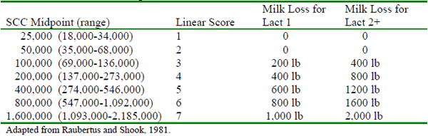 Premiums, Production and Pails of Discarded Milk How Much Money Does Mastitis Cost You? - Image 6