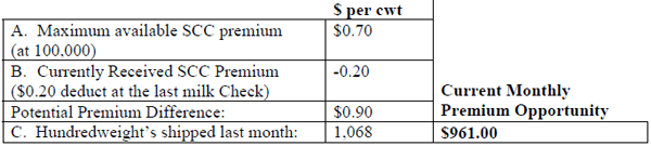 Premiums, Production and Pails of Discarded Milk How Much Money Does Mastitis Cost You? - Image 4