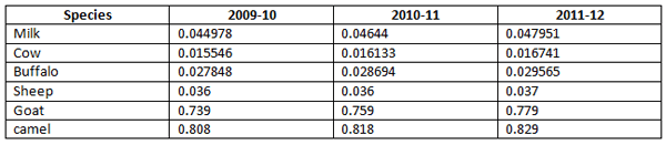 Livestock Sector in Pakistan: Recent Trends and Progress - Image 6