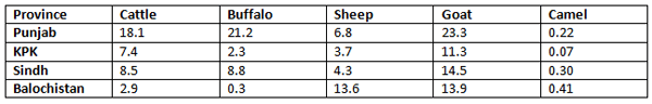 Livestock Sector in Pakistan: Recent Trends and Progress - Image 2