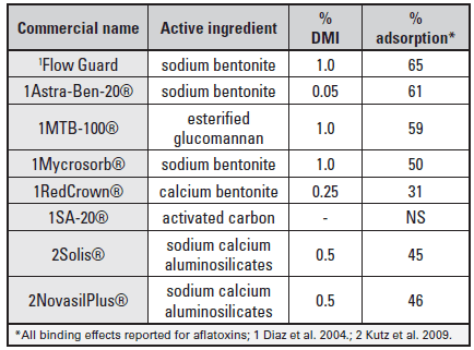 Dealing with Mycotoxin-contaminated Feeds at Feeding Time - Image 1