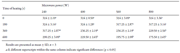 Effect of Microwave Heating on Content of Cyanogenic Glycosides in Linseed - Image 5