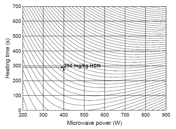 Effect of Microwave Heating on Content of Cyanogenic Glycosides in Linseed - Image 7