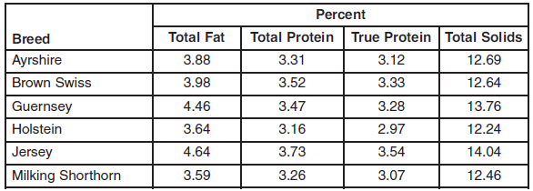 Factors Affecting Milk Composition of Lactating Cows - Image 1