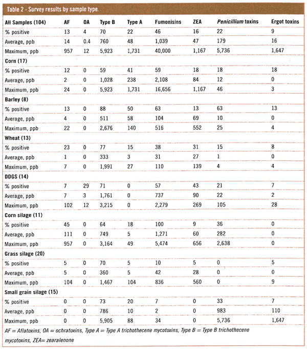 Better scrutiny of mycotoxins with holistic approach of feedstuffs - Image 2