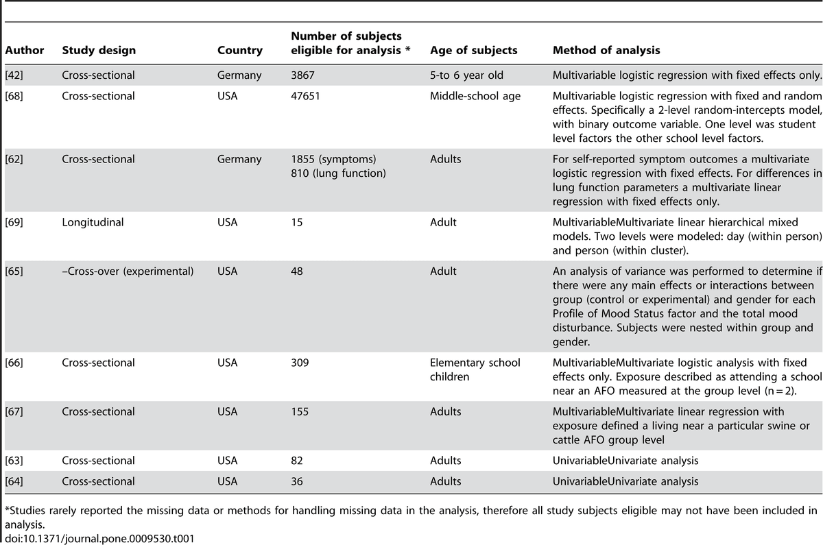 The Association between Proximity to Animal Feeding Operations and Community Health: A Systematic Review - Image 1