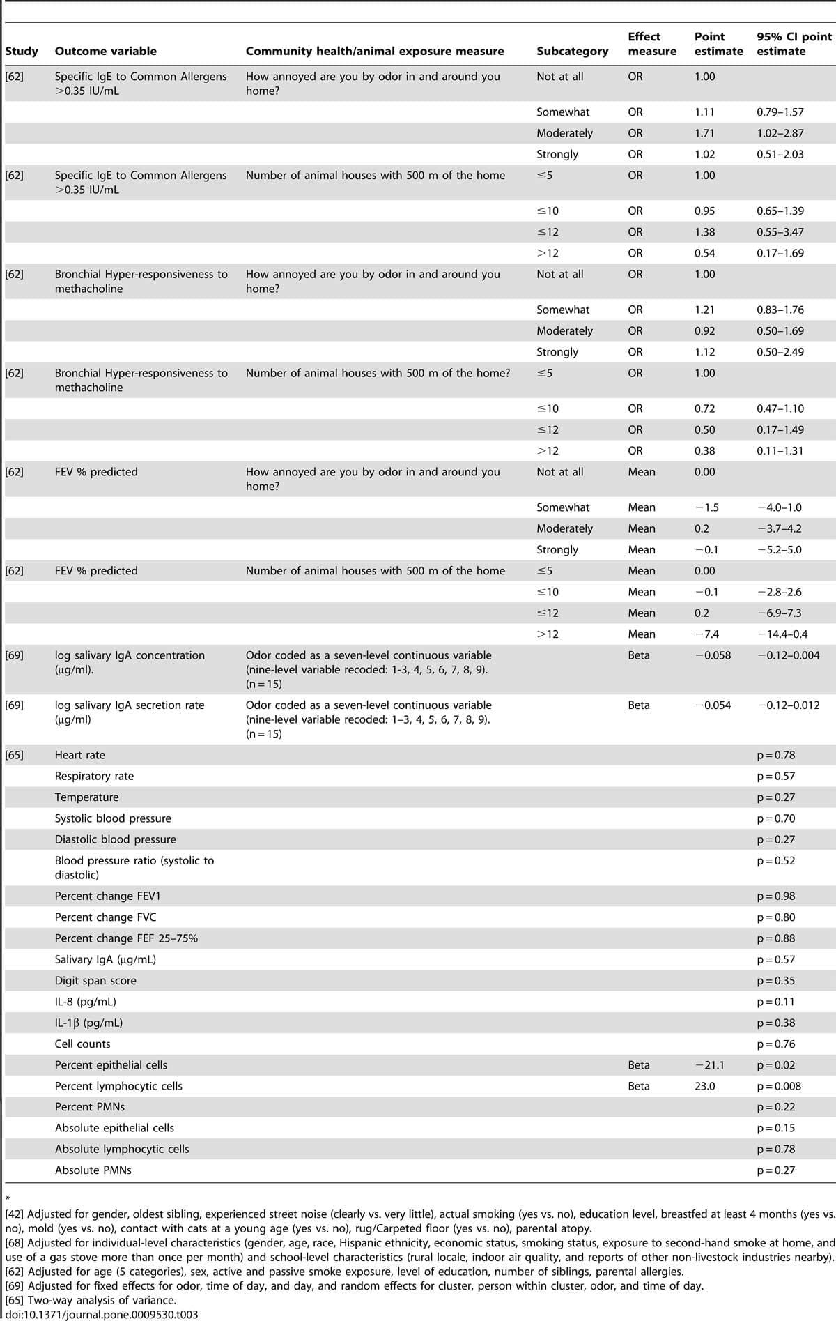 The Association between Proximity to Animal Feeding Operations and Community Health: A Systematic Review - Image 5
