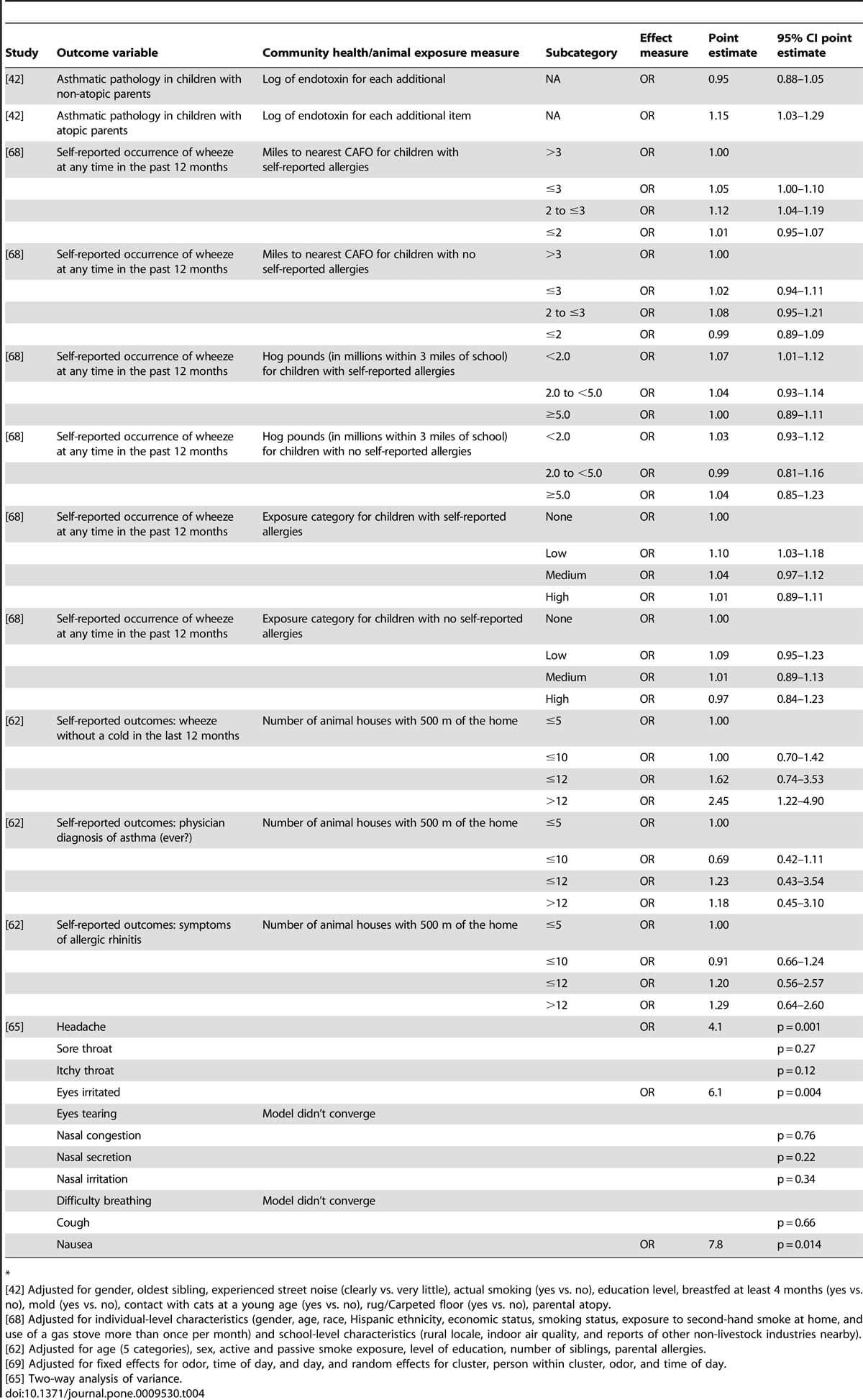 The Association between Proximity to Animal Feeding Operations and Community Health: A Systematic Review - Image 7