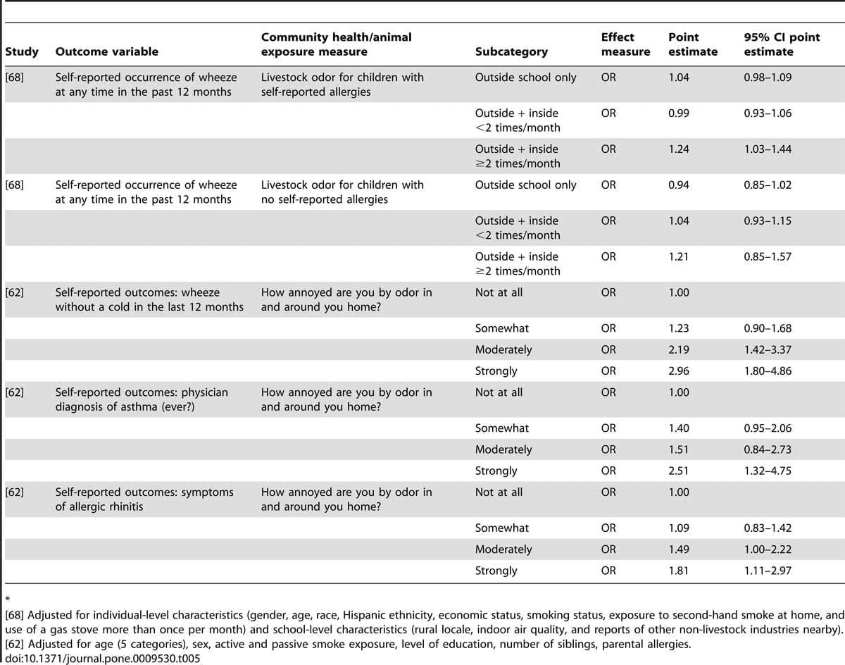 The Association between Proximity to Animal Feeding Operations and Community Health: A Systematic Review - Image 9